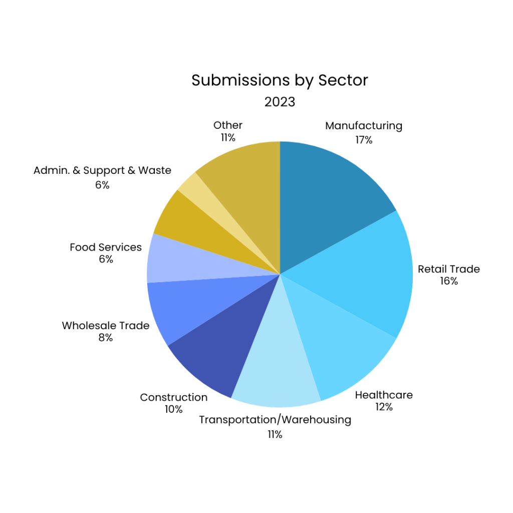 osha-submissions-by-sector-2023-results